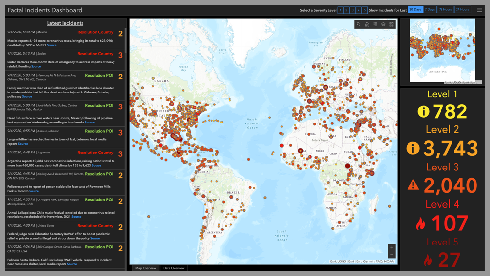Factal data displayed in ArcGIS. Editor-written updates are shown at left, with sources and severity levels appended. In the middle, these items are displayed on a map. At right, the aggregate number of updates at each severity level are displayed in increasing order of severity: 782 severity 1 items, 3,743 severity 2 items, 2,040 severity 3 items, 107 severity 4 items, 27 severity 5 items.